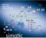SIMATIC PCS 7 　　SIMATI…如图3